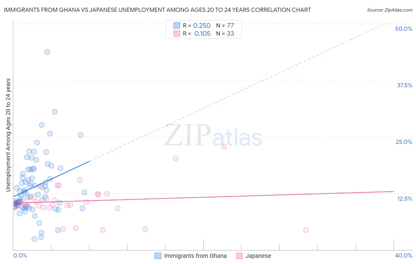 Immigrants from Ghana vs Japanese Unemployment Among Ages 20 to 24 years
