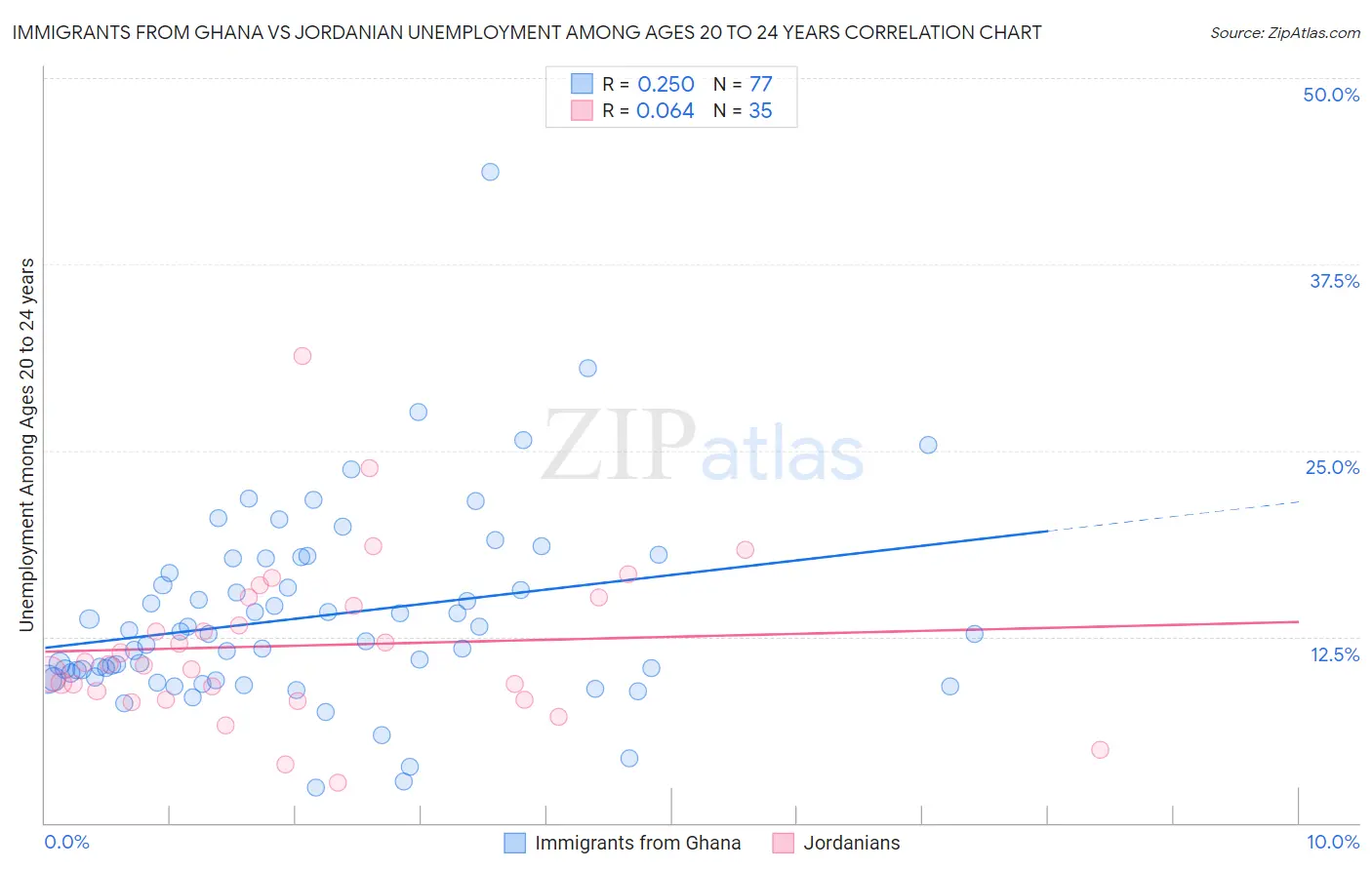 Immigrants from Ghana vs Jordanian Unemployment Among Ages 20 to 24 years