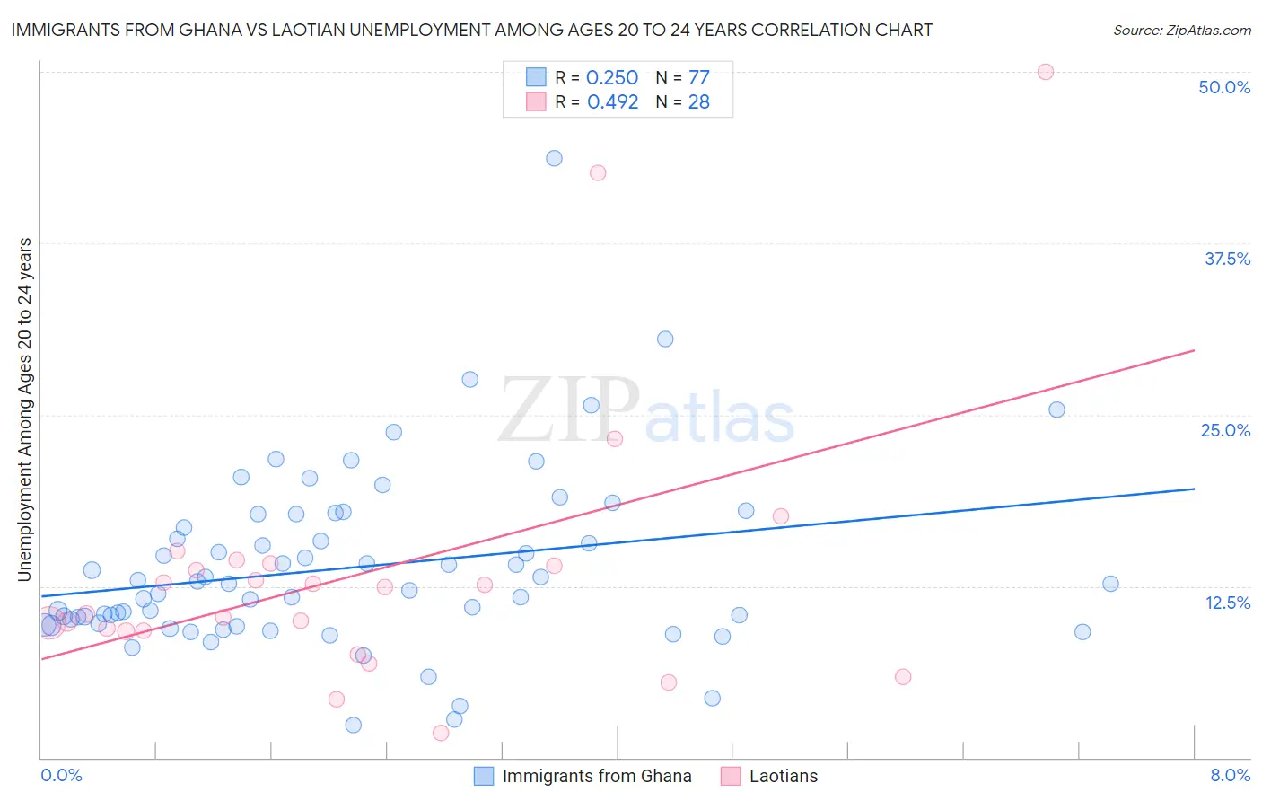 Immigrants from Ghana vs Laotian Unemployment Among Ages 20 to 24 years