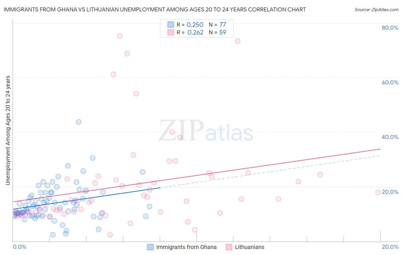 Immigrants from Ghana vs Lithuanian Unemployment Among Ages 20 to 24 years