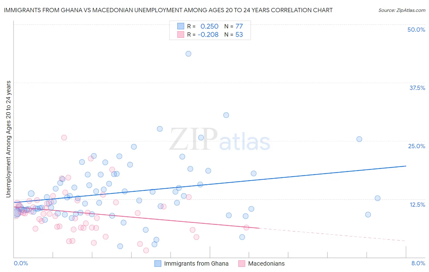 Immigrants from Ghana vs Macedonian Unemployment Among Ages 20 to 24 years