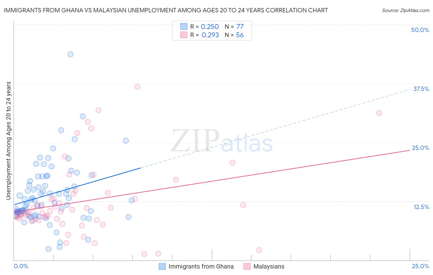 Immigrants from Ghana vs Malaysian Unemployment Among Ages 20 to 24 years