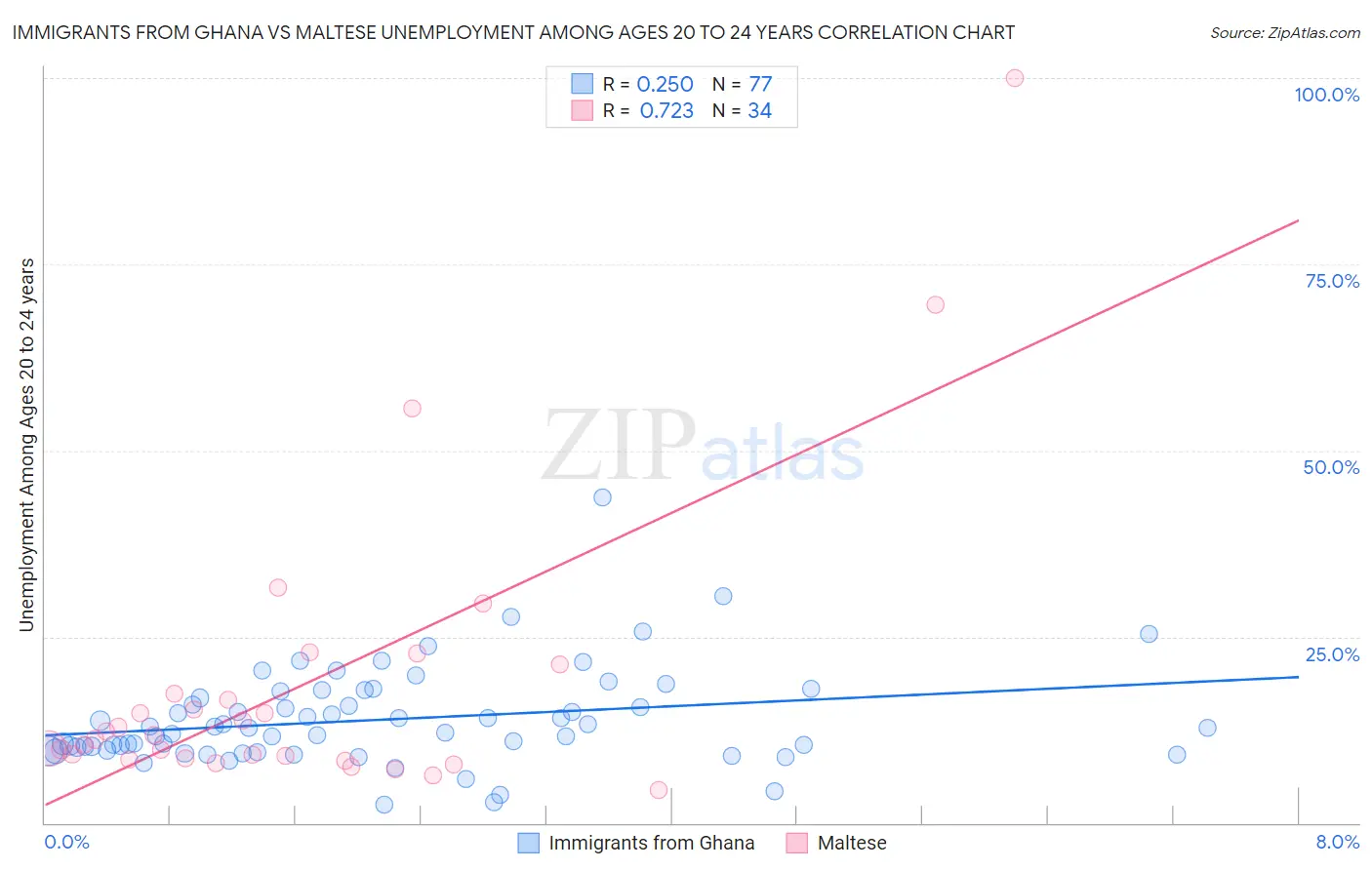 Immigrants from Ghana vs Maltese Unemployment Among Ages 20 to 24 years