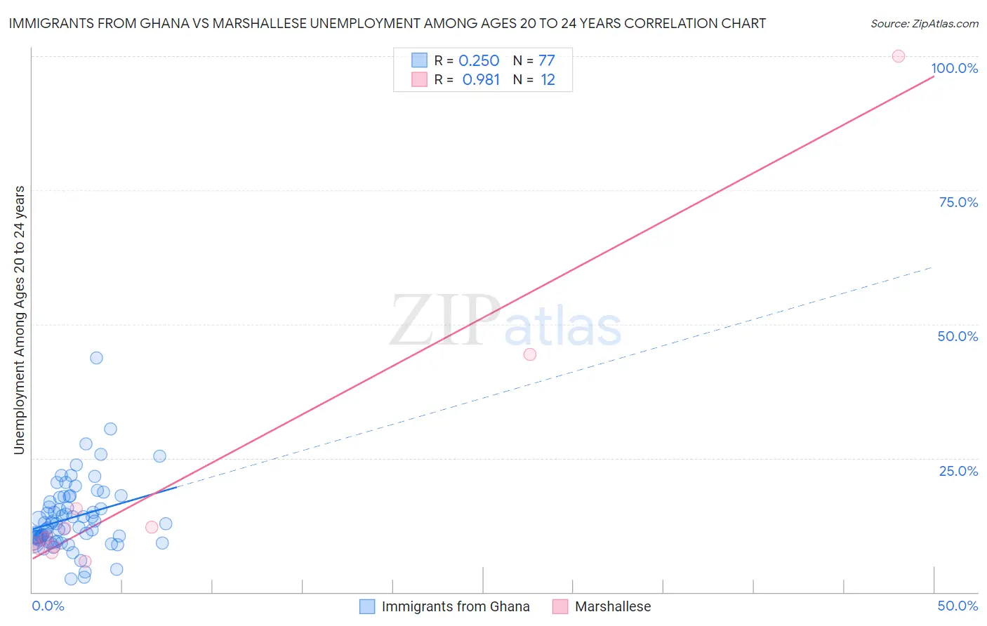 Immigrants from Ghana vs Marshallese Unemployment Among Ages 20 to 24 years