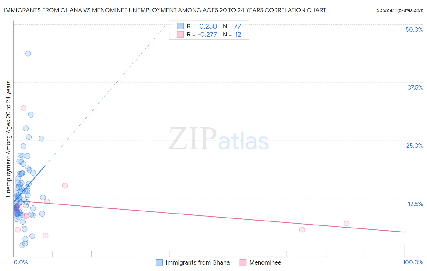 Immigrants from Ghana vs Menominee Unemployment Among Ages 20 to 24 years