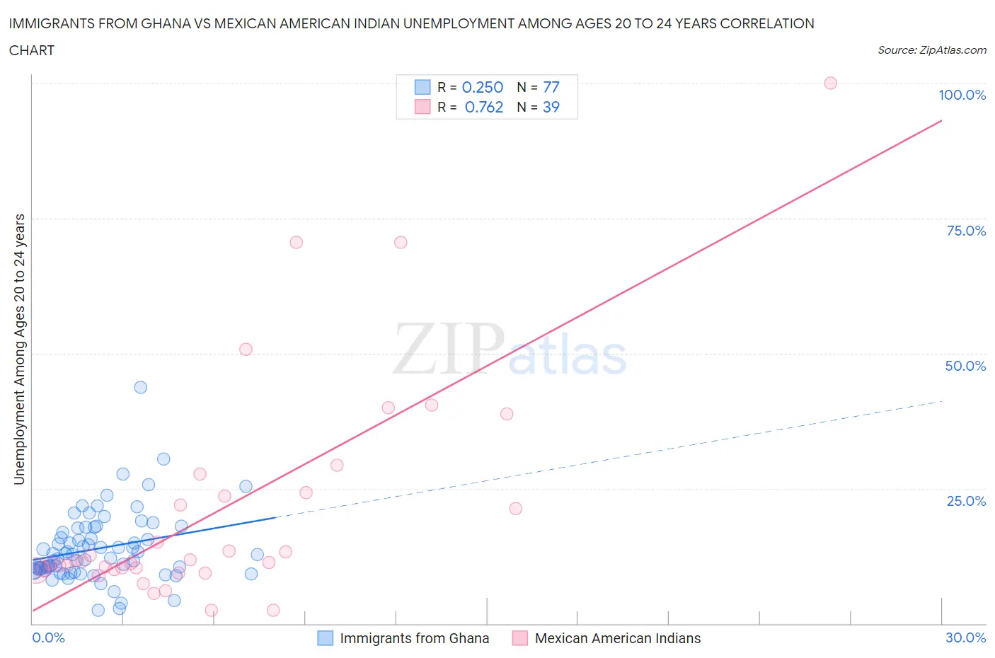 Immigrants from Ghana vs Mexican American Indian Unemployment Among Ages 20 to 24 years