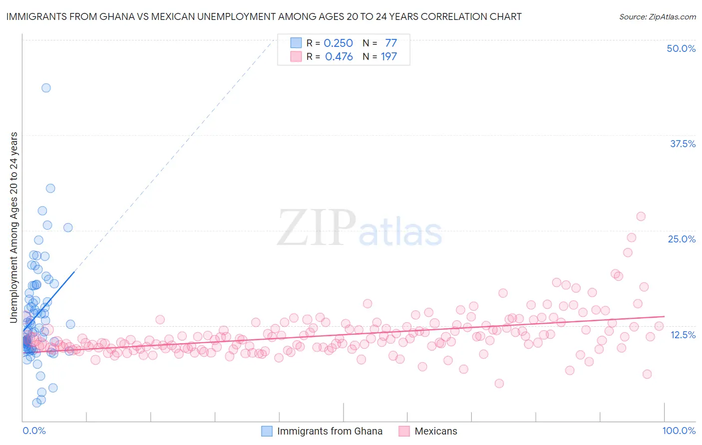 Immigrants from Ghana vs Mexican Unemployment Among Ages 20 to 24 years