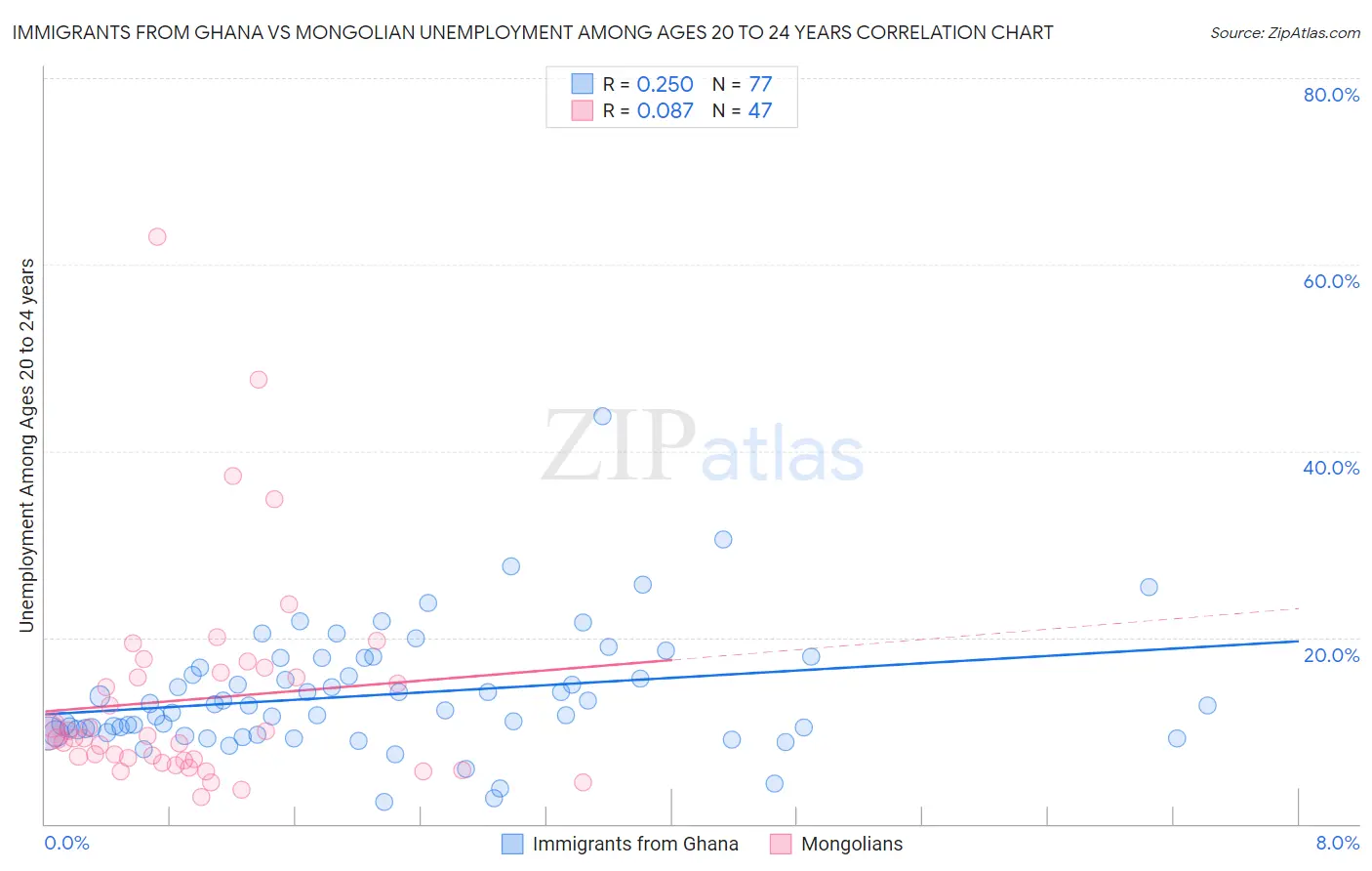 Immigrants from Ghana vs Mongolian Unemployment Among Ages 20 to 24 years