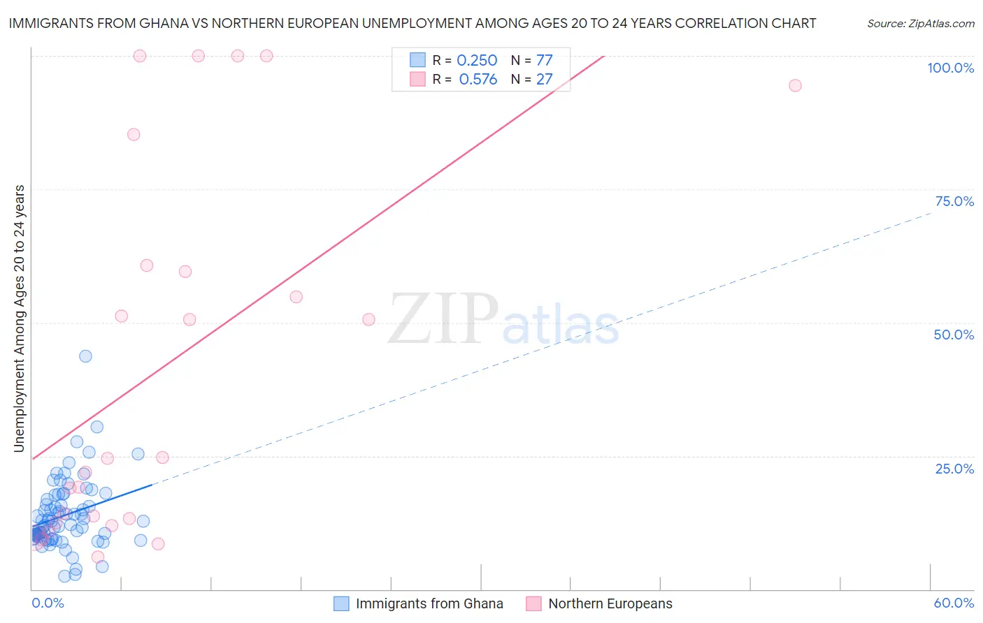 Immigrants from Ghana vs Northern European Unemployment Among Ages 20 to 24 years