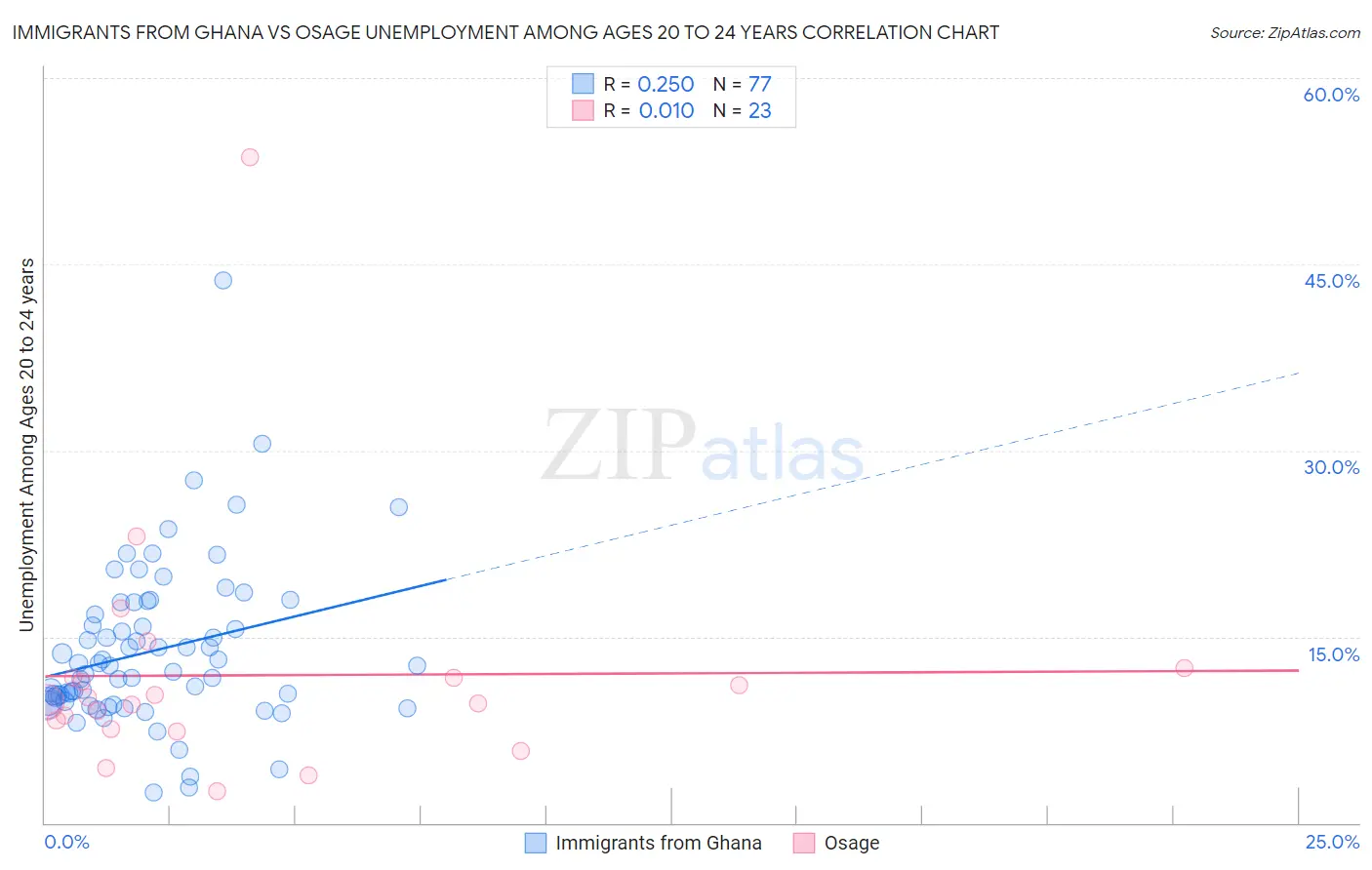 Immigrants from Ghana vs Osage Unemployment Among Ages 20 to 24 years