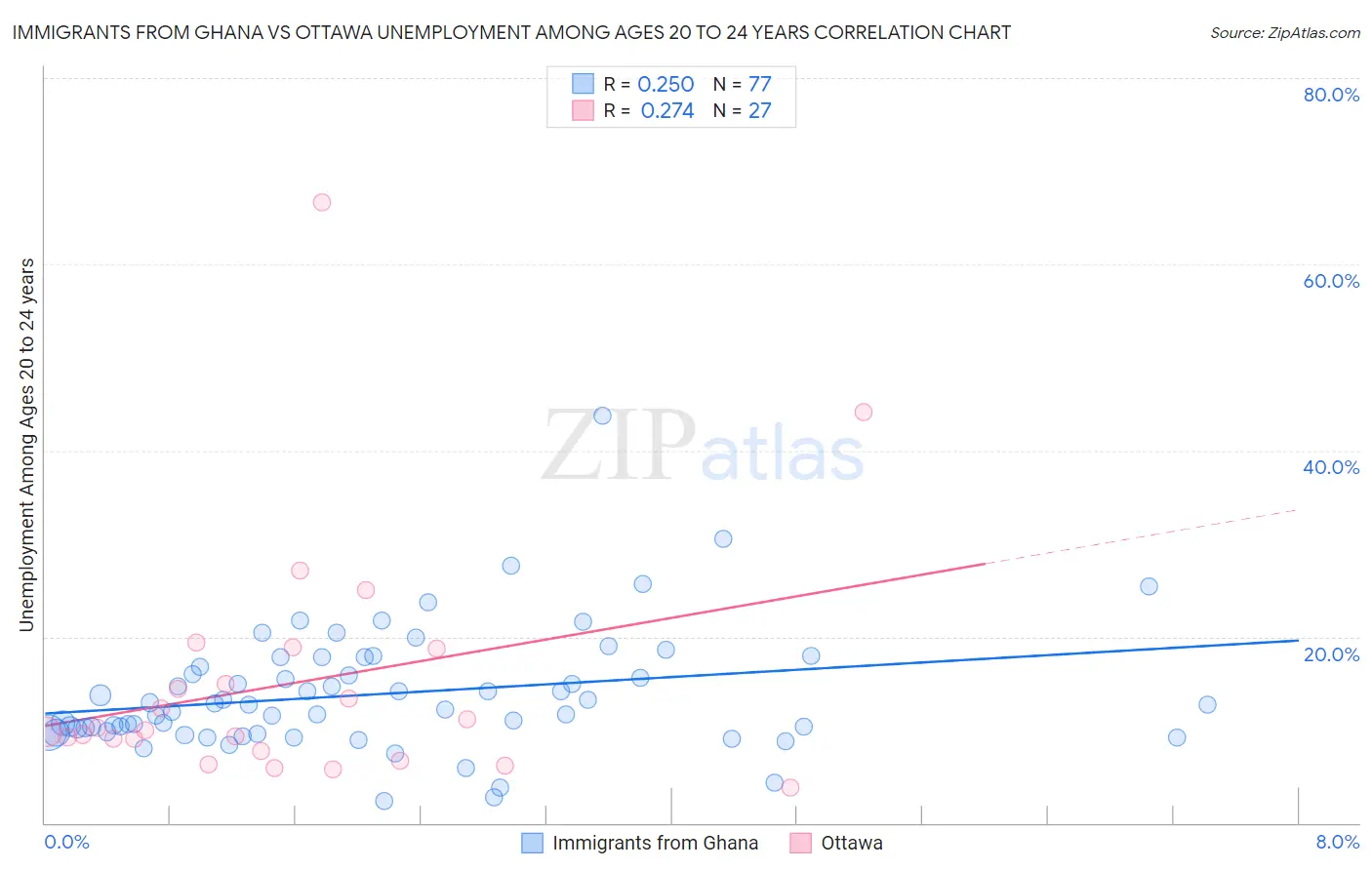 Immigrants from Ghana vs Ottawa Unemployment Among Ages 20 to 24 years