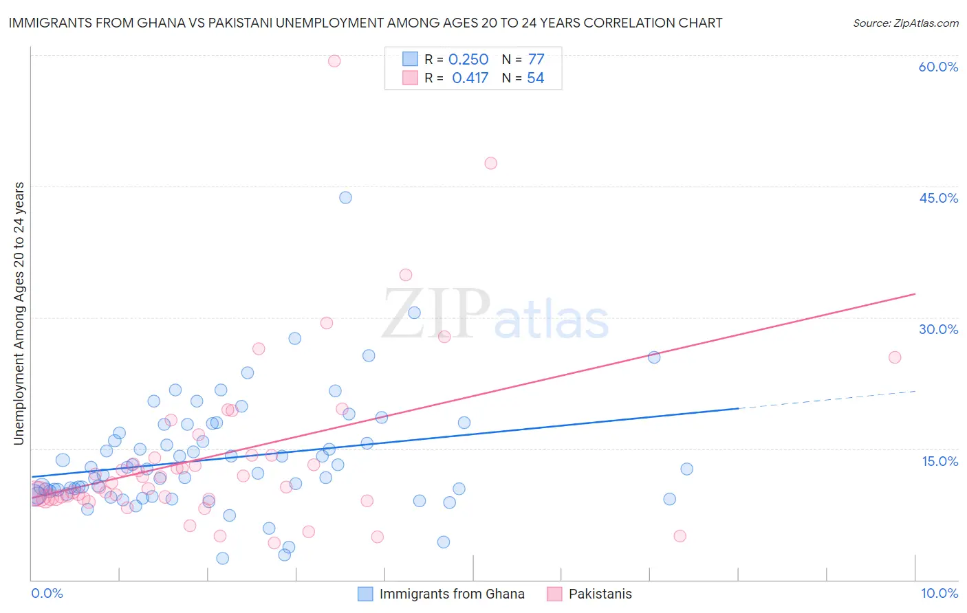 Immigrants from Ghana vs Pakistani Unemployment Among Ages 20 to 24 years