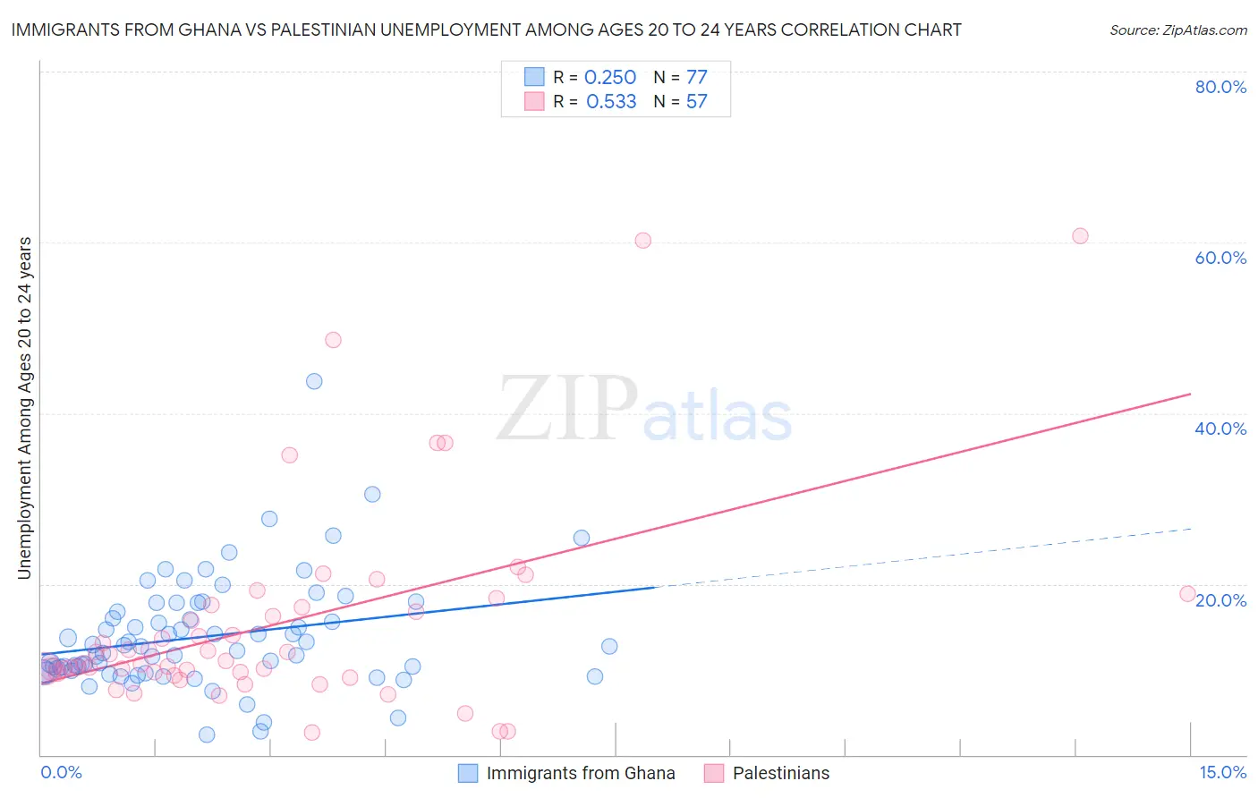 Immigrants from Ghana vs Palestinian Unemployment Among Ages 20 to 24 years