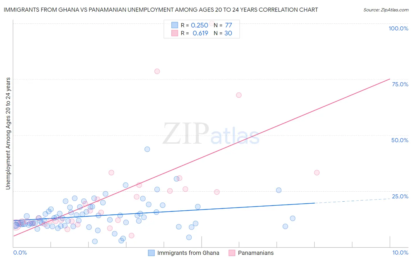 Immigrants from Ghana vs Panamanian Unemployment Among Ages 20 to 24 years