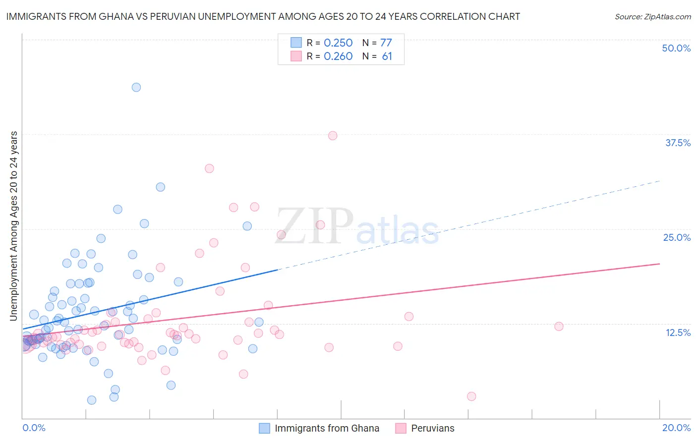 Immigrants from Ghana vs Peruvian Unemployment Among Ages 20 to 24 years