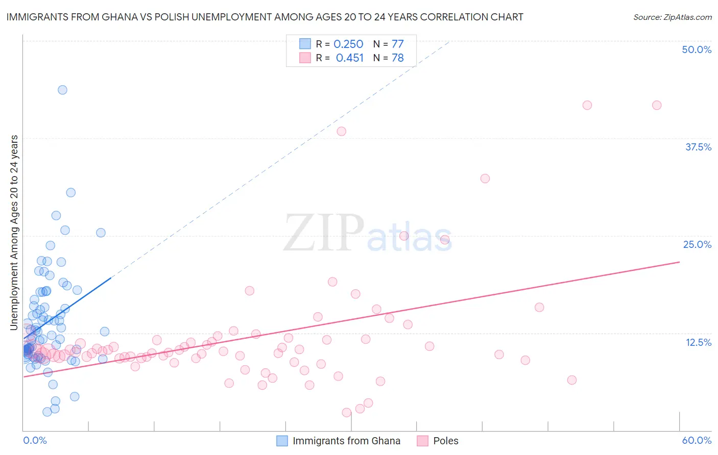 Immigrants from Ghana vs Polish Unemployment Among Ages 20 to 24 years