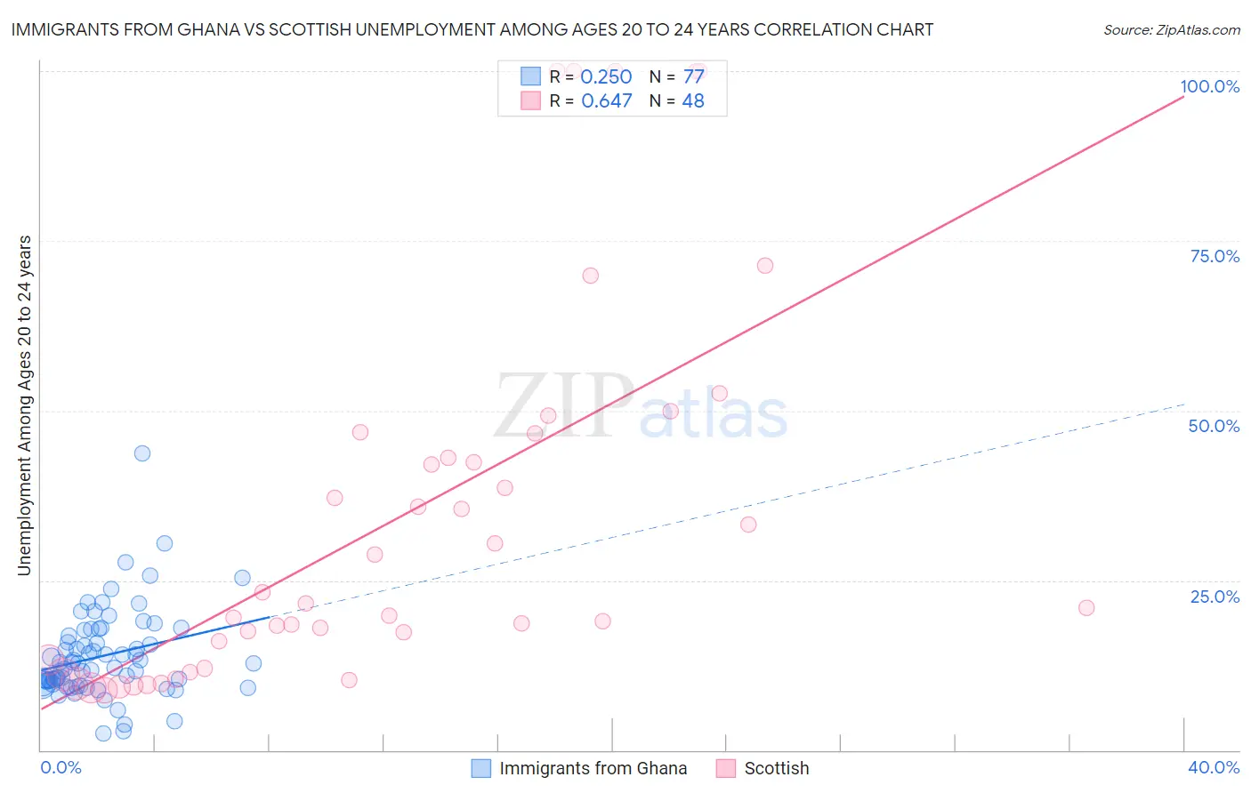 Immigrants from Ghana vs Scottish Unemployment Among Ages 20 to 24 years