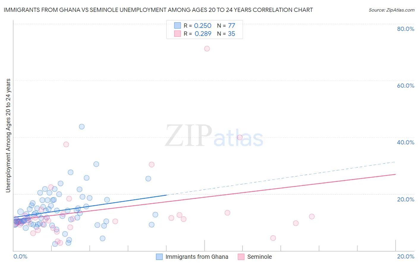 Immigrants from Ghana vs Seminole Unemployment Among Ages 20 to 24 years