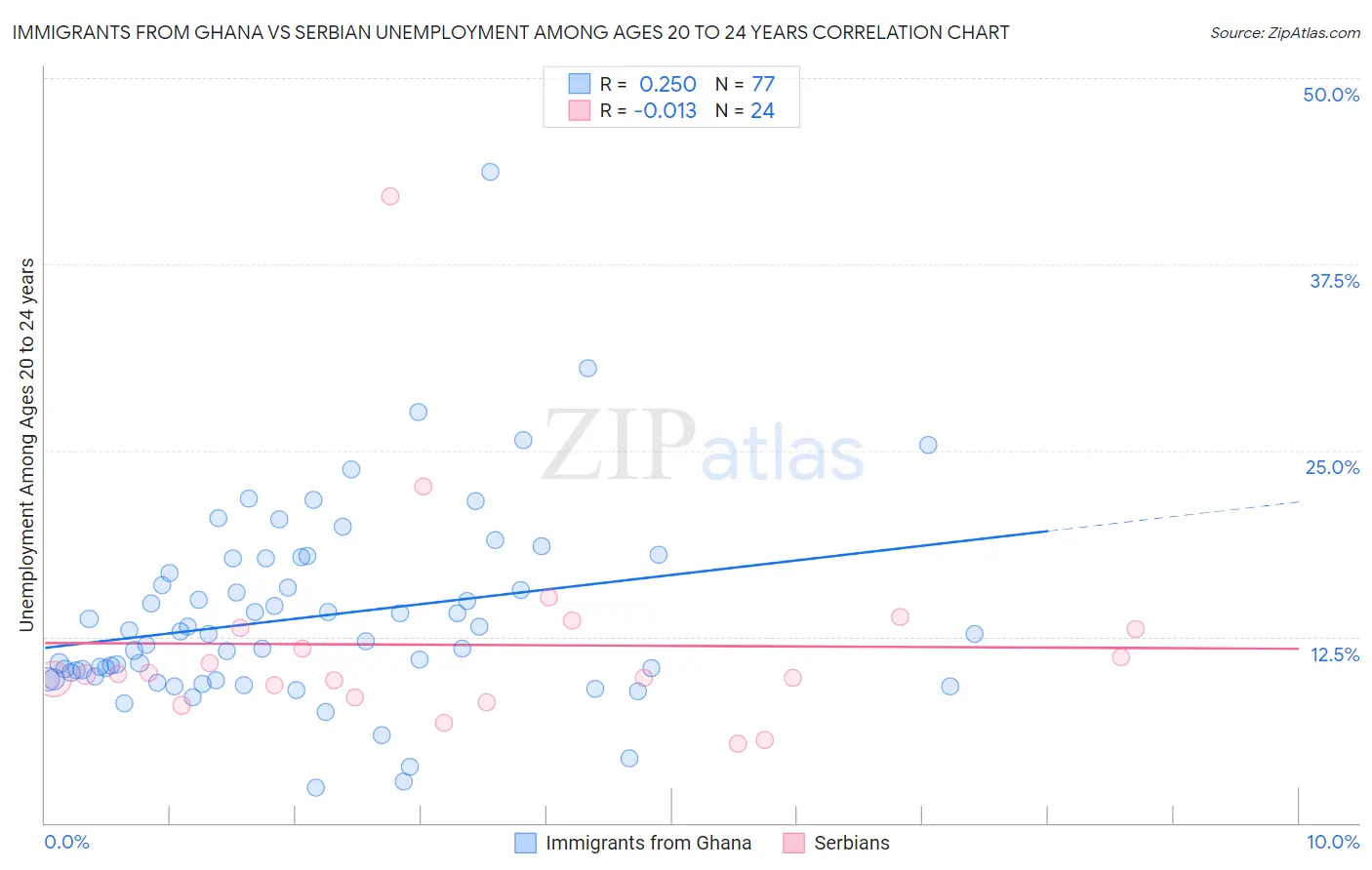 Immigrants from Ghana vs Serbian Unemployment Among Ages 20 to 24 years