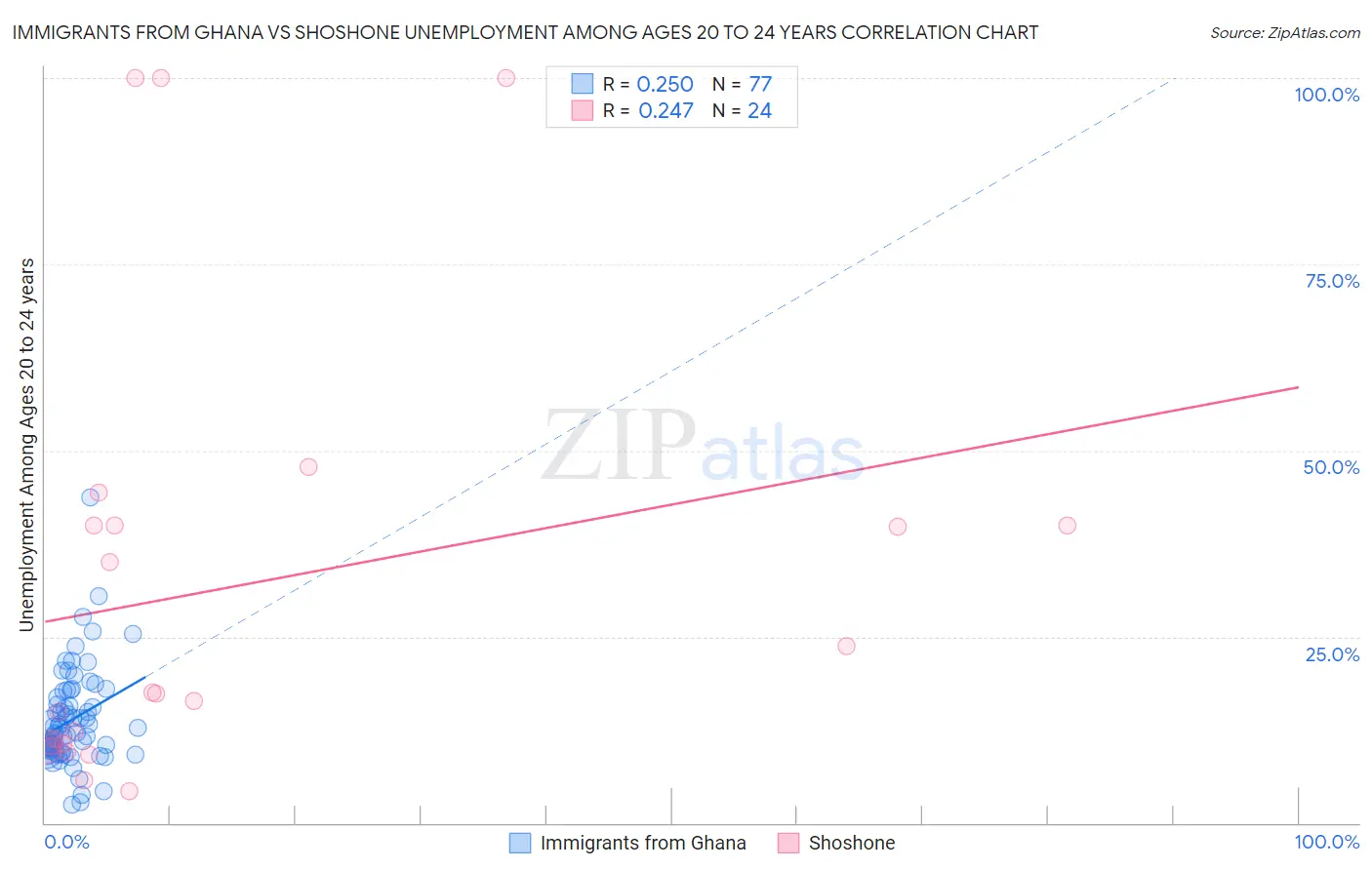 Immigrants from Ghana vs Shoshone Unemployment Among Ages 20 to 24 years