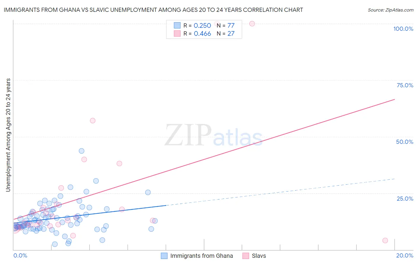 Immigrants from Ghana vs Slavic Unemployment Among Ages 20 to 24 years