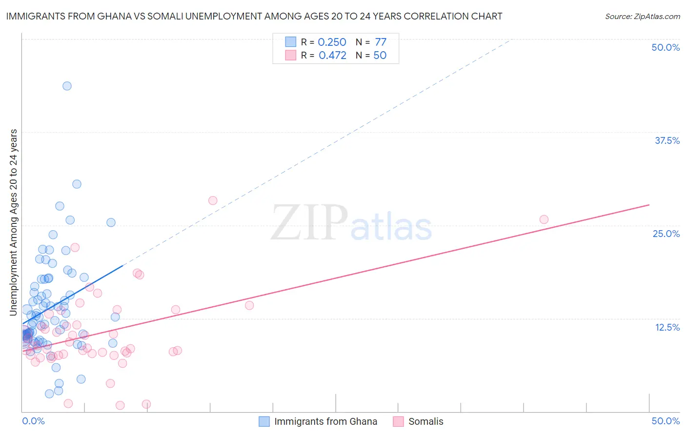 Immigrants from Ghana vs Somali Unemployment Among Ages 20 to 24 years