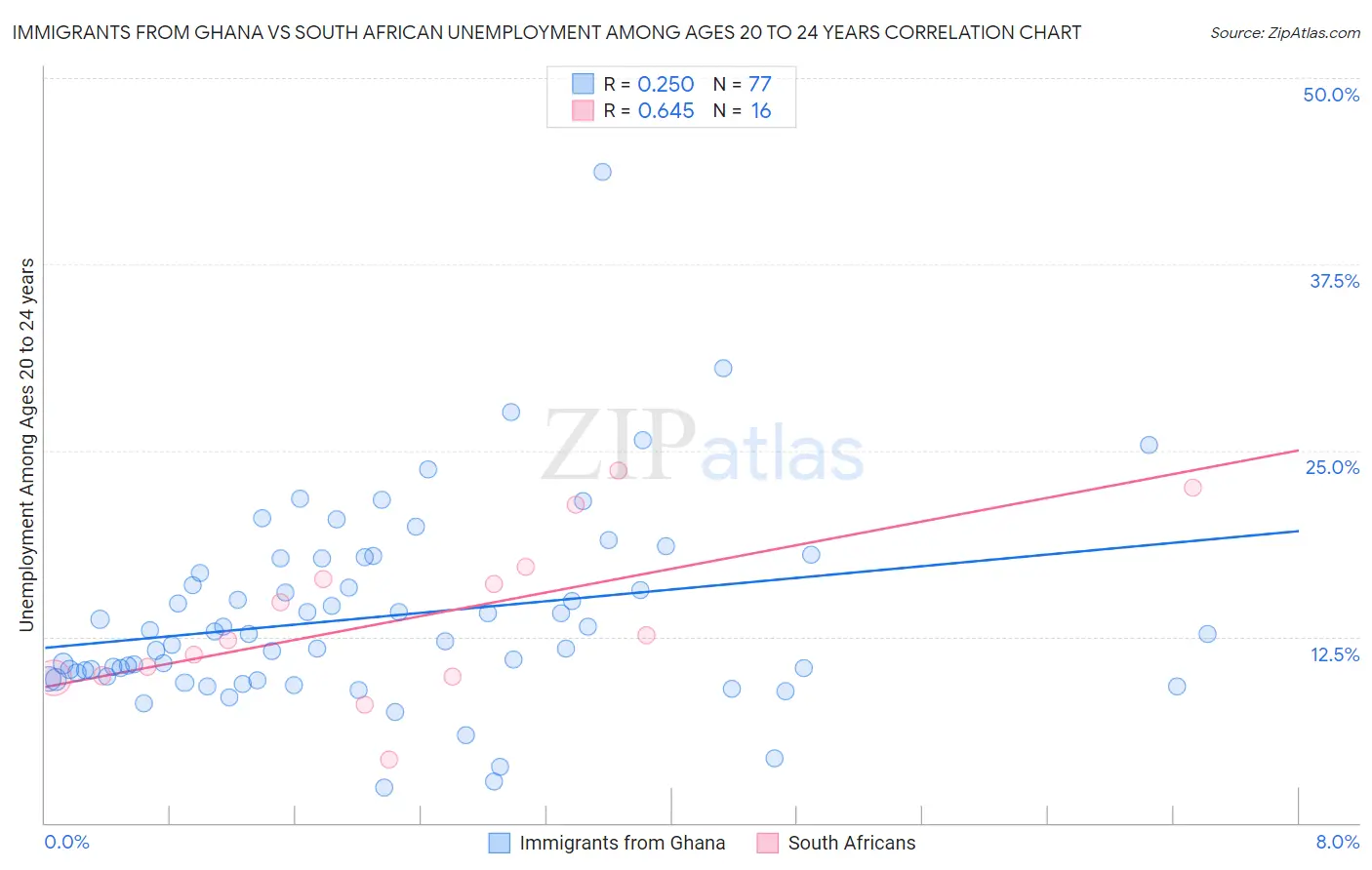Immigrants from Ghana vs South African Unemployment Among Ages 20 to 24 years
