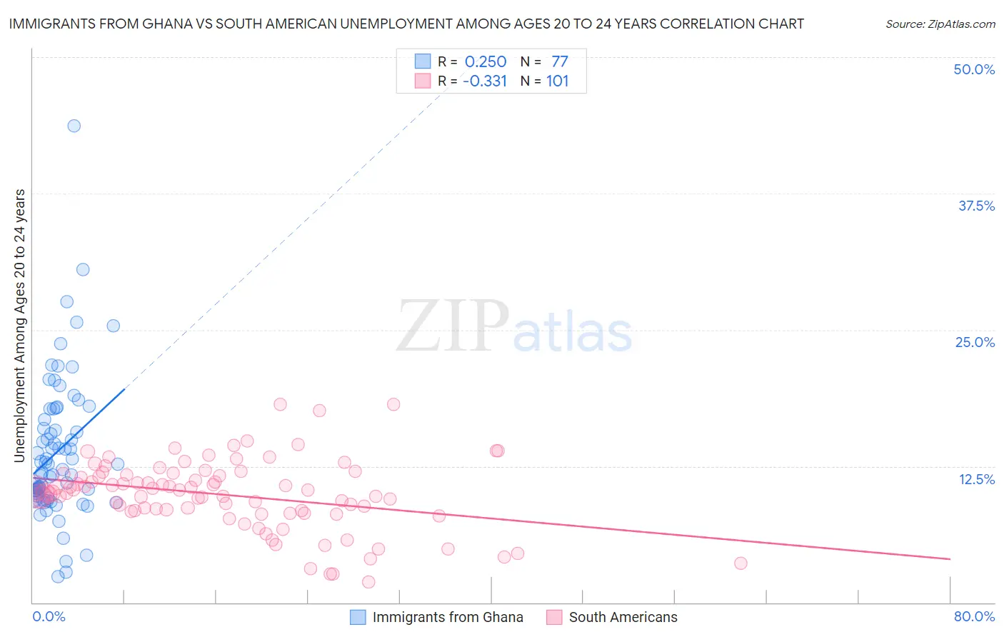 Immigrants from Ghana vs South American Unemployment Among Ages 20 to 24 years