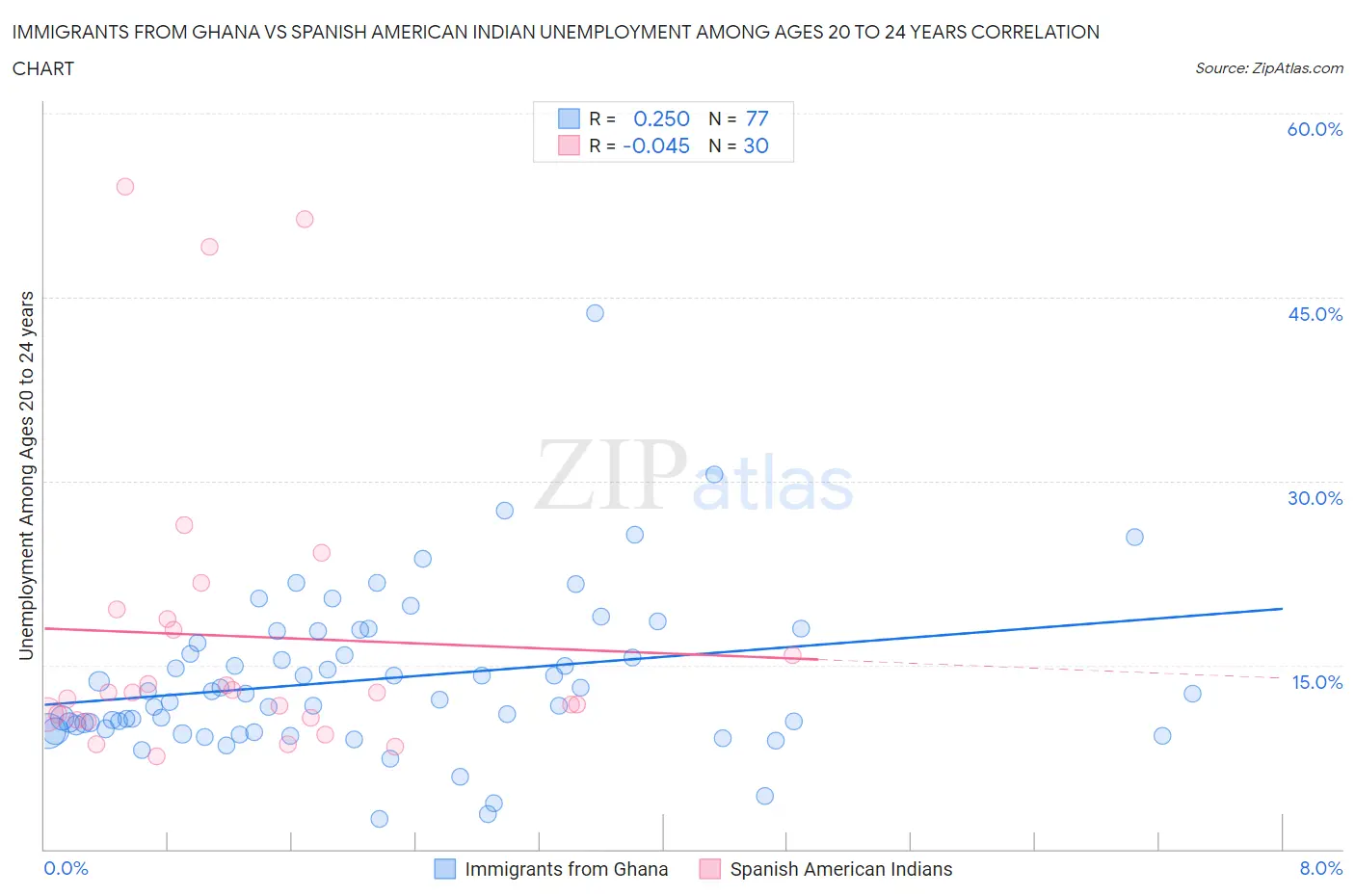Immigrants from Ghana vs Spanish American Indian Unemployment Among Ages 20 to 24 years