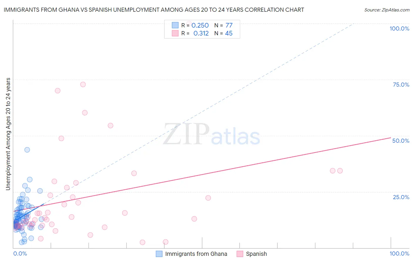 Immigrants from Ghana vs Spanish Unemployment Among Ages 20 to 24 years