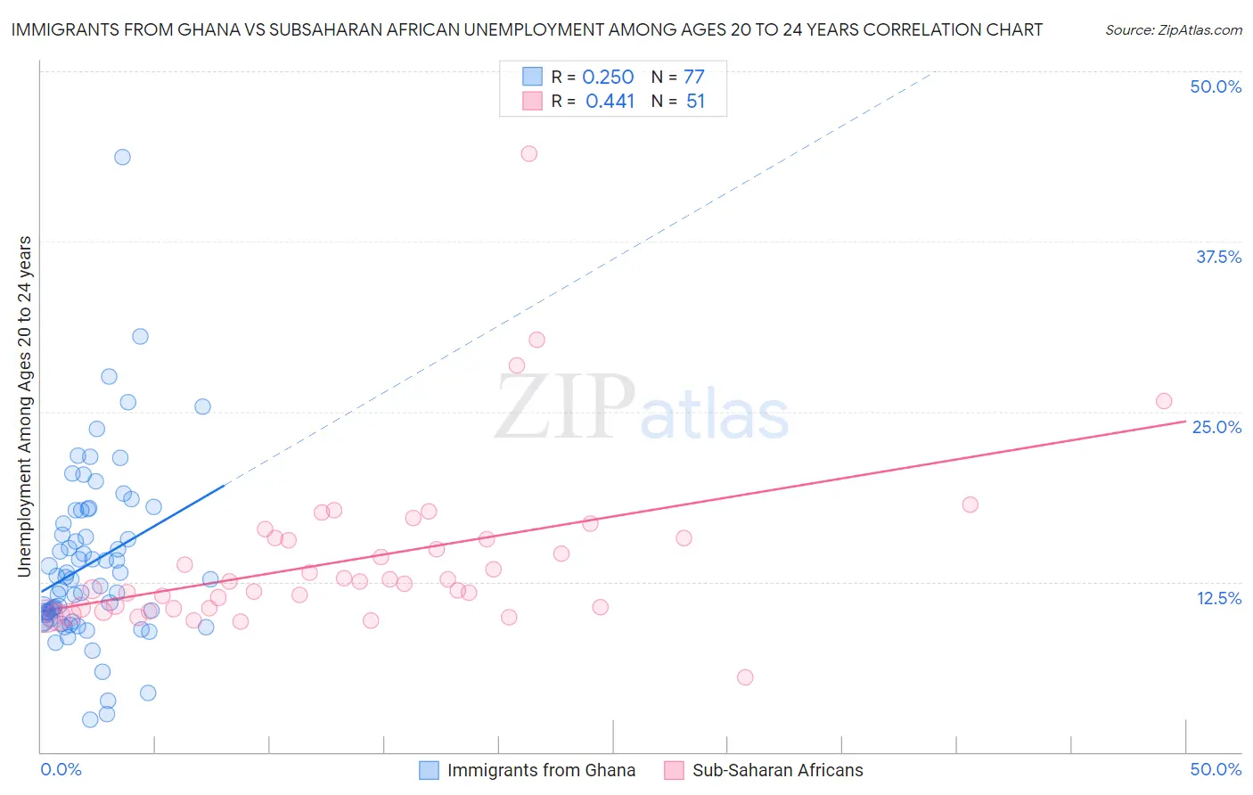 Immigrants from Ghana vs Subsaharan African Unemployment Among Ages 20 to 24 years