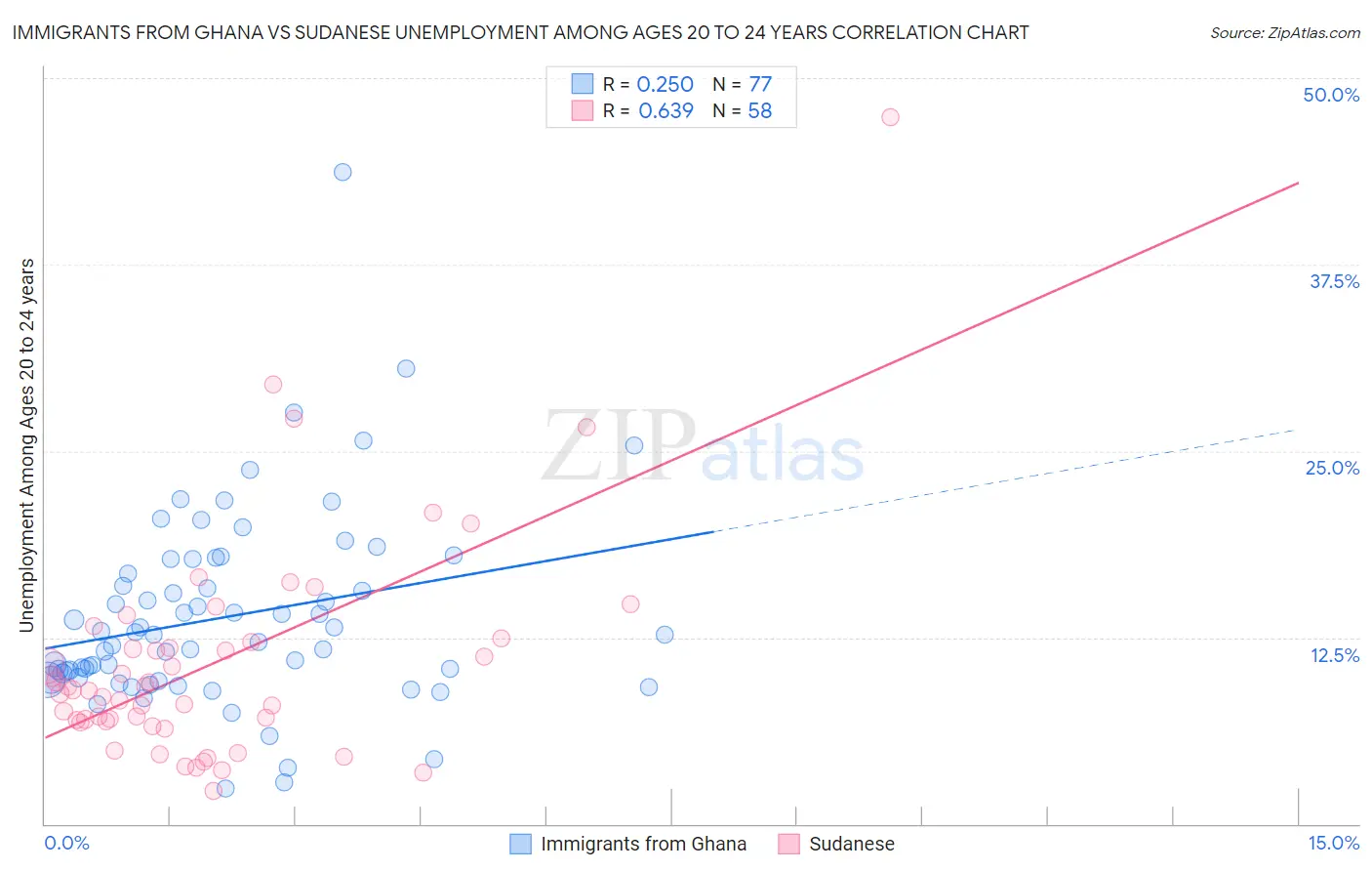 Immigrants from Ghana vs Sudanese Unemployment Among Ages 20 to 24 years