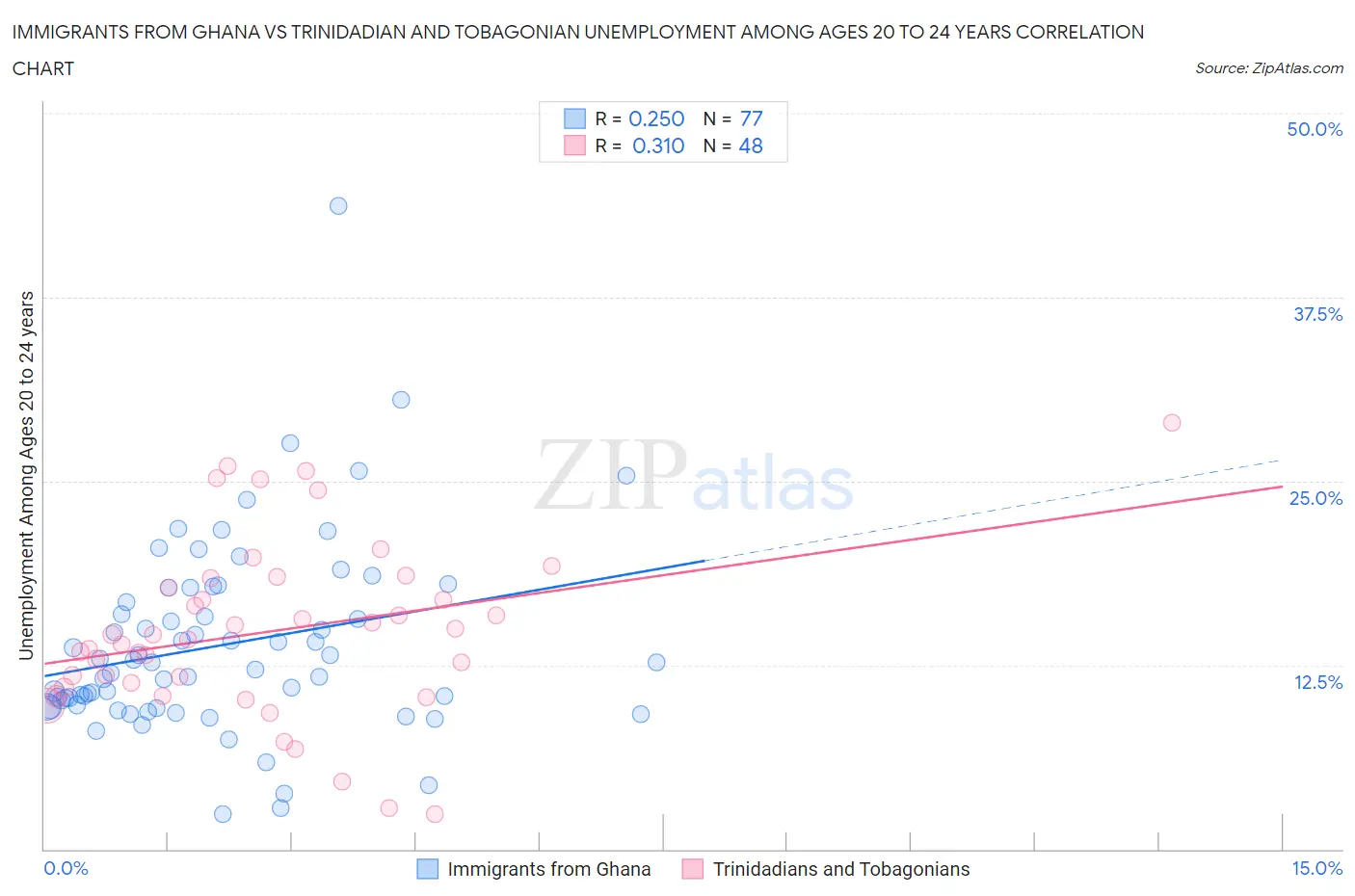 Immigrants from Ghana vs Trinidadian and Tobagonian Unemployment Among Ages 20 to 24 years