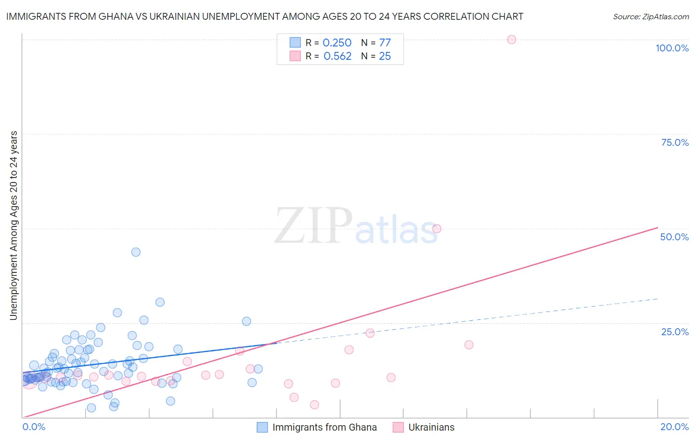 Immigrants from Ghana vs Ukrainian Unemployment Among Ages 20 to 24 years