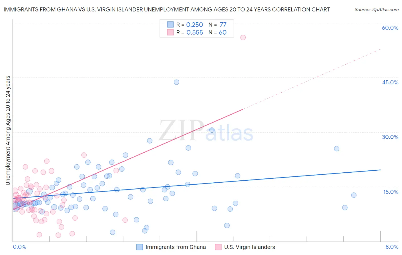 Immigrants from Ghana vs U.S. Virgin Islander Unemployment Among Ages 20 to 24 years