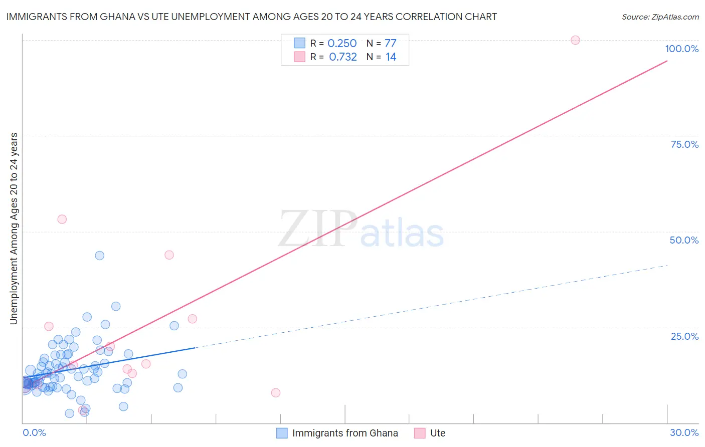 Immigrants from Ghana vs Ute Unemployment Among Ages 20 to 24 years