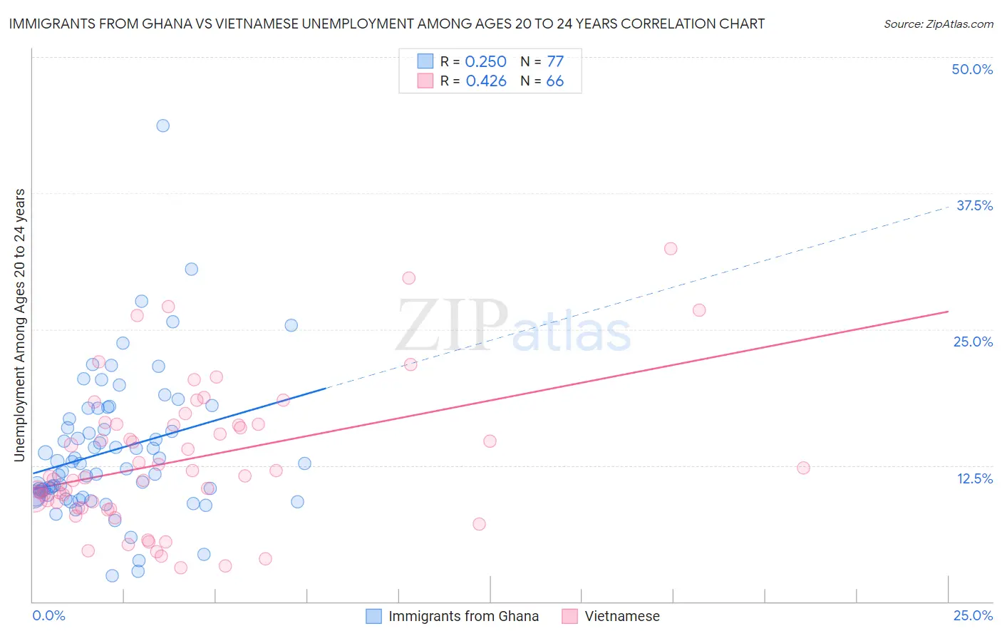 Immigrants from Ghana vs Vietnamese Unemployment Among Ages 20 to 24 years