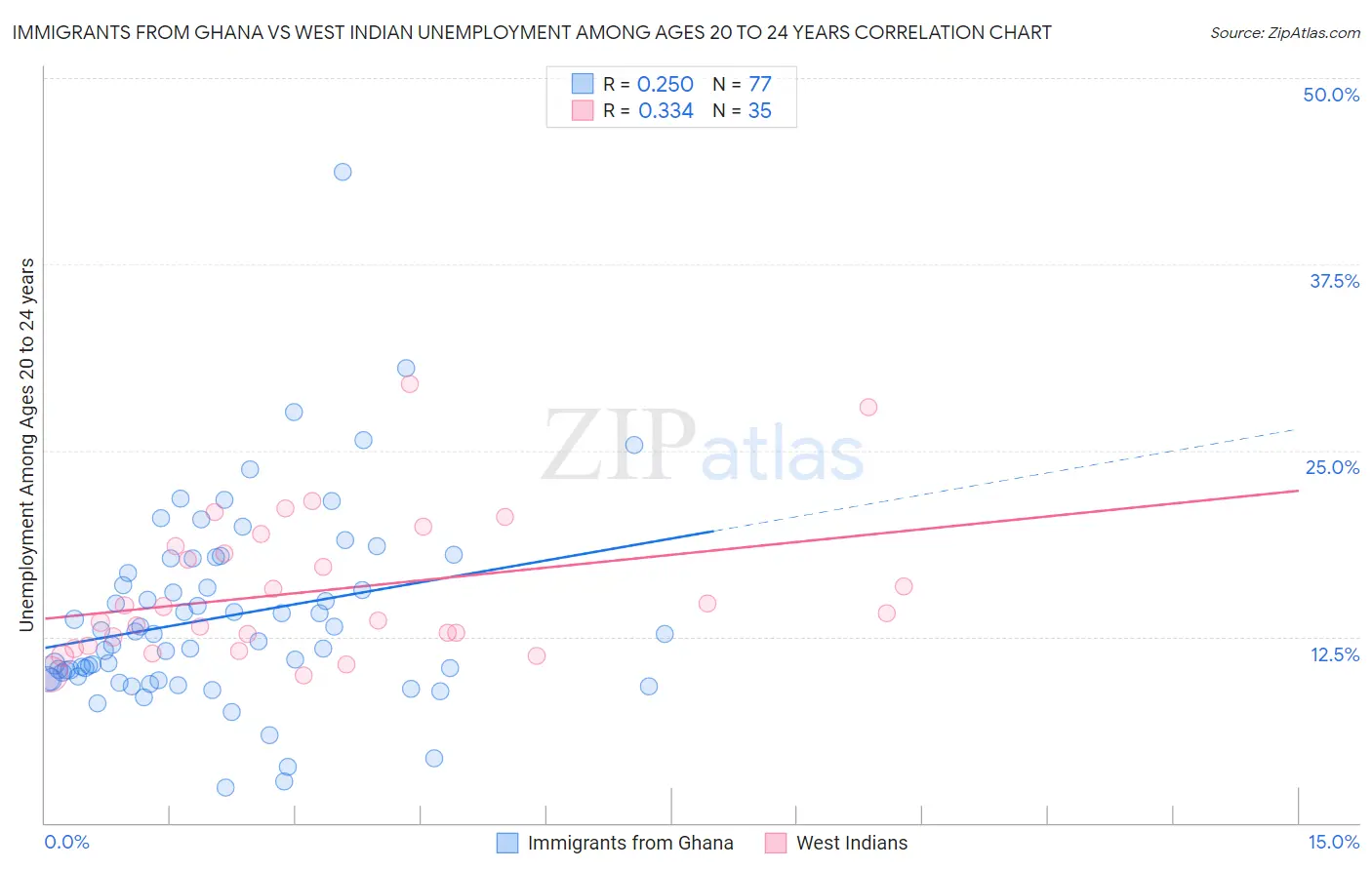 Immigrants from Ghana vs West Indian Unemployment Among Ages 20 to 24 years