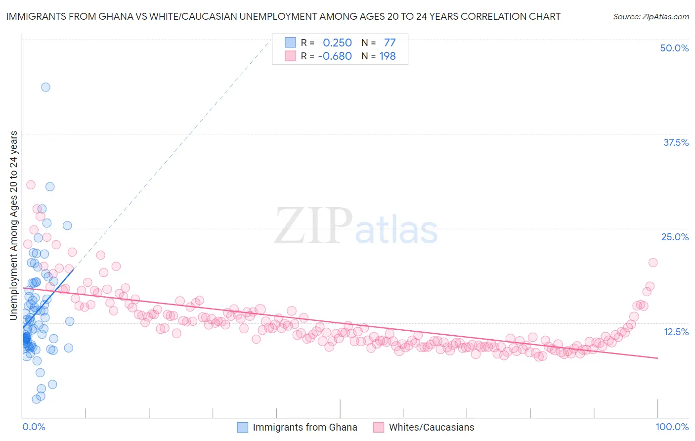 Immigrants from Ghana vs White/Caucasian Unemployment Among Ages 20 to 24 years