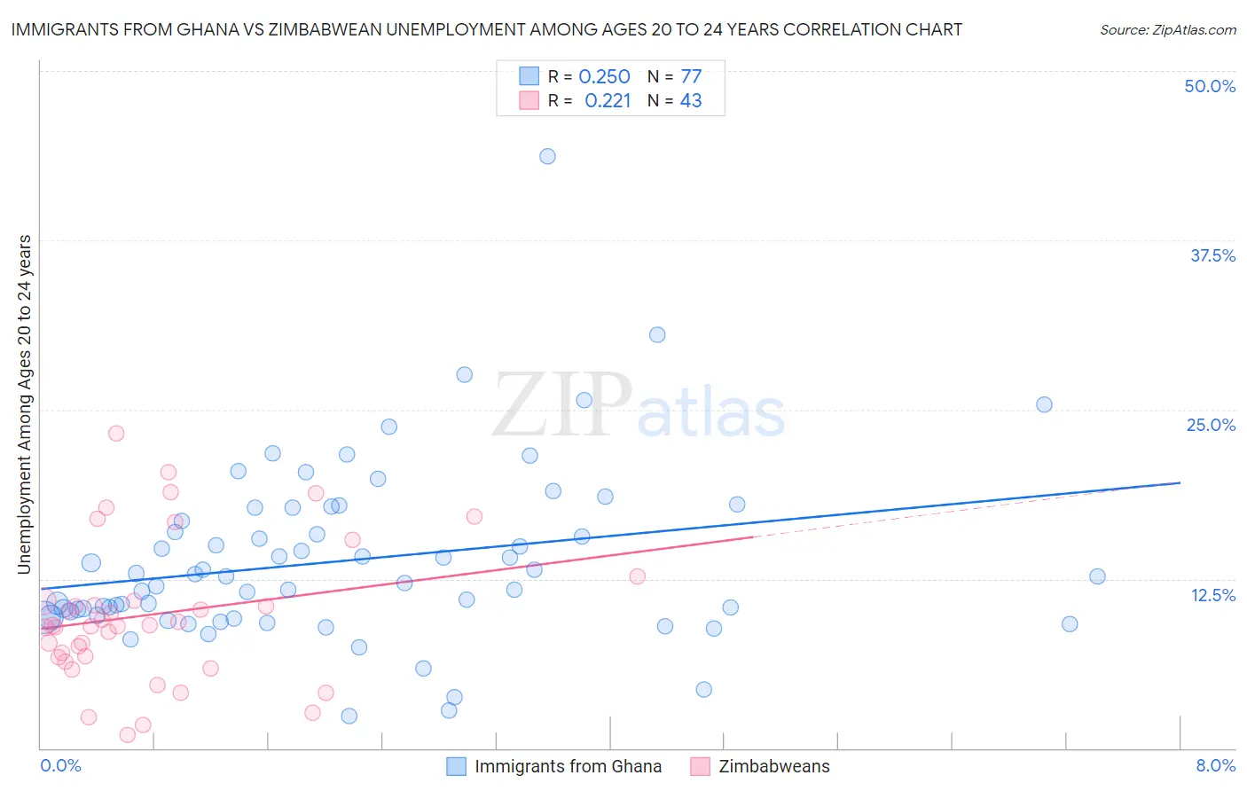 Immigrants from Ghana vs Zimbabwean Unemployment Among Ages 20 to 24 years