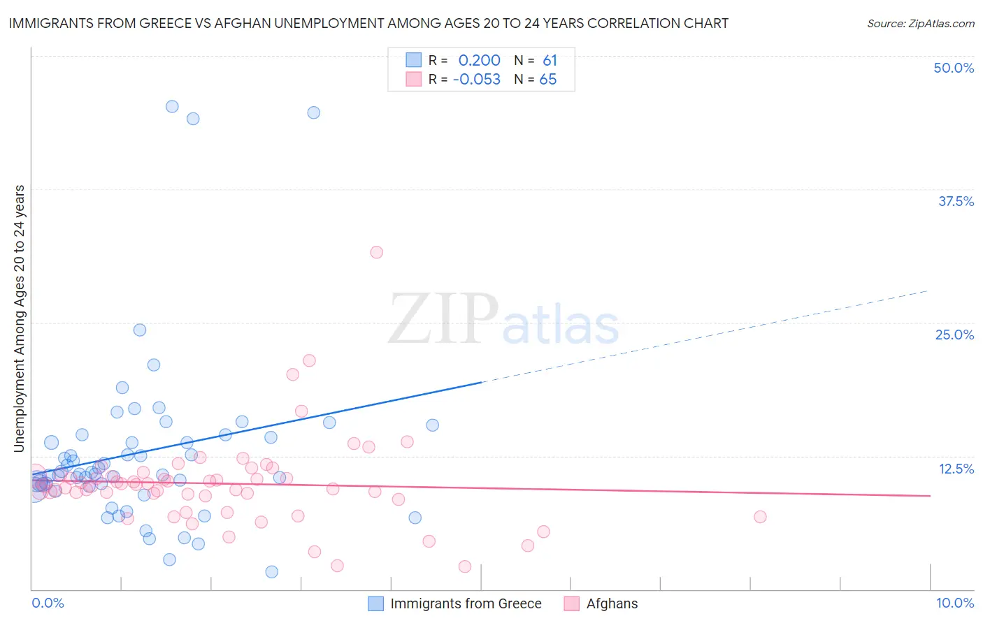 Immigrants from Greece vs Afghan Unemployment Among Ages 20 to 24 years