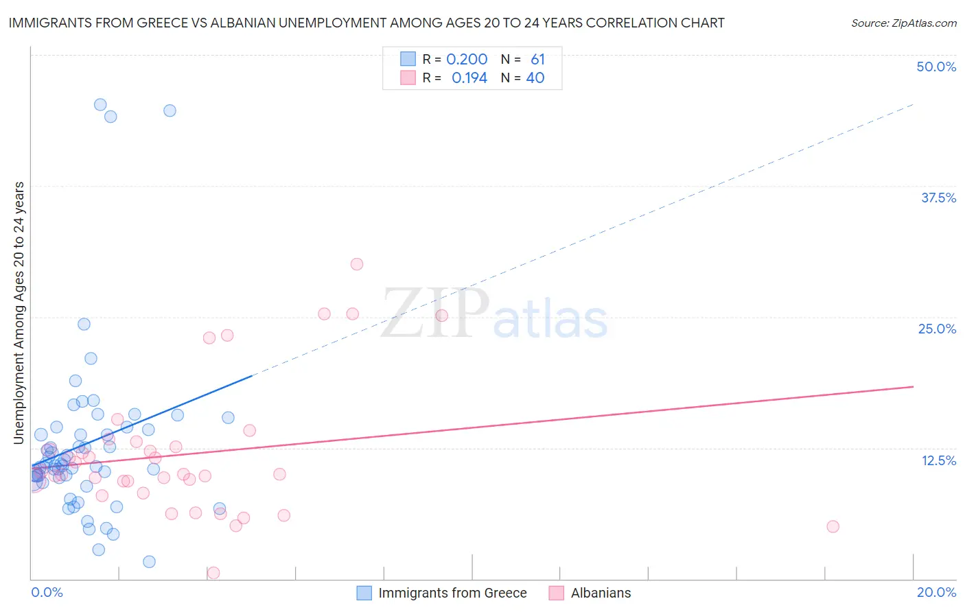 Immigrants from Greece vs Albanian Unemployment Among Ages 20 to 24 years