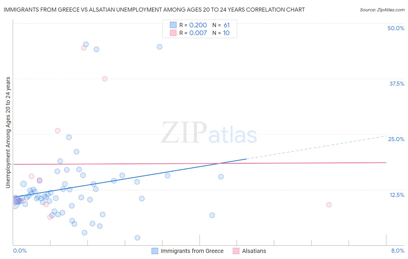 Immigrants from Greece vs Alsatian Unemployment Among Ages 20 to 24 years