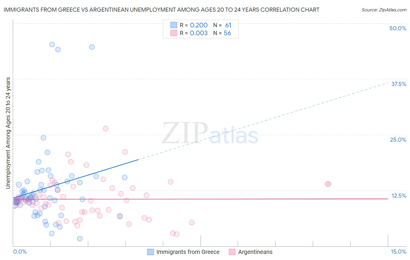 Immigrants from Greece vs Argentinean Unemployment Among Ages 20 to 24 years