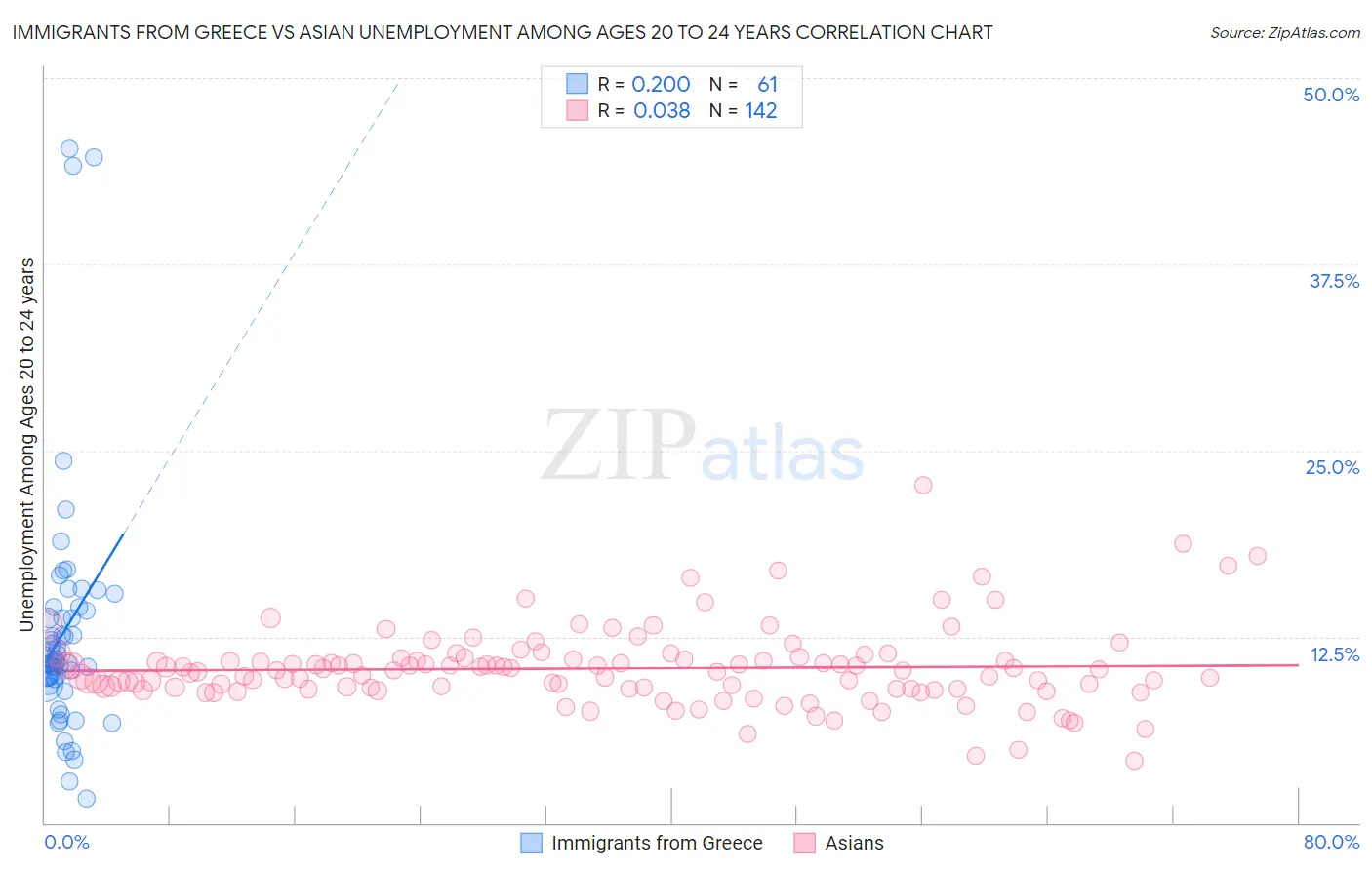 Immigrants from Greece vs Asian Unemployment Among Ages 20 to 24 years