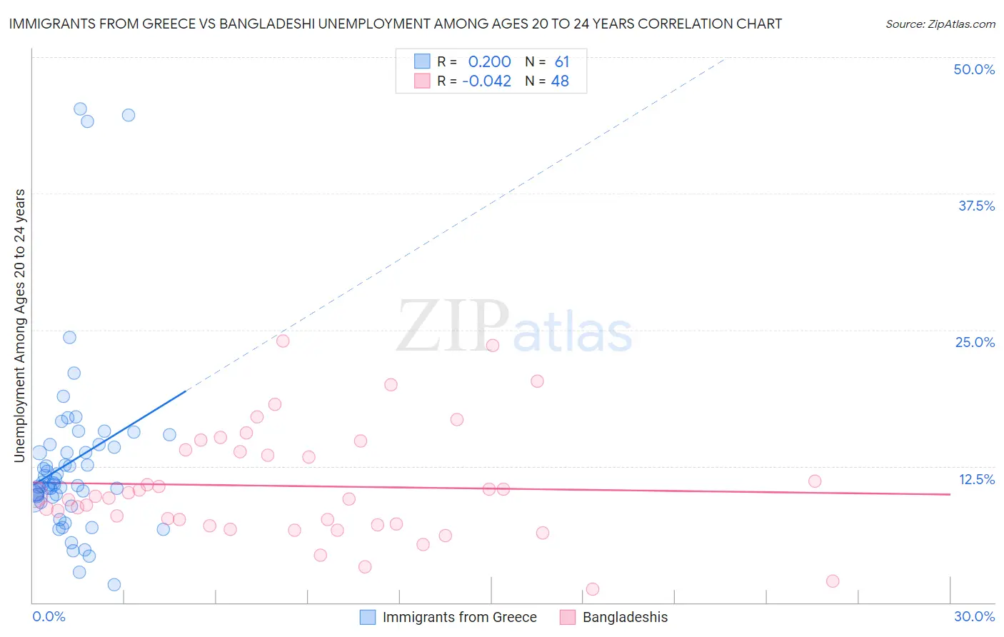 Immigrants from Greece vs Bangladeshi Unemployment Among Ages 20 to 24 years