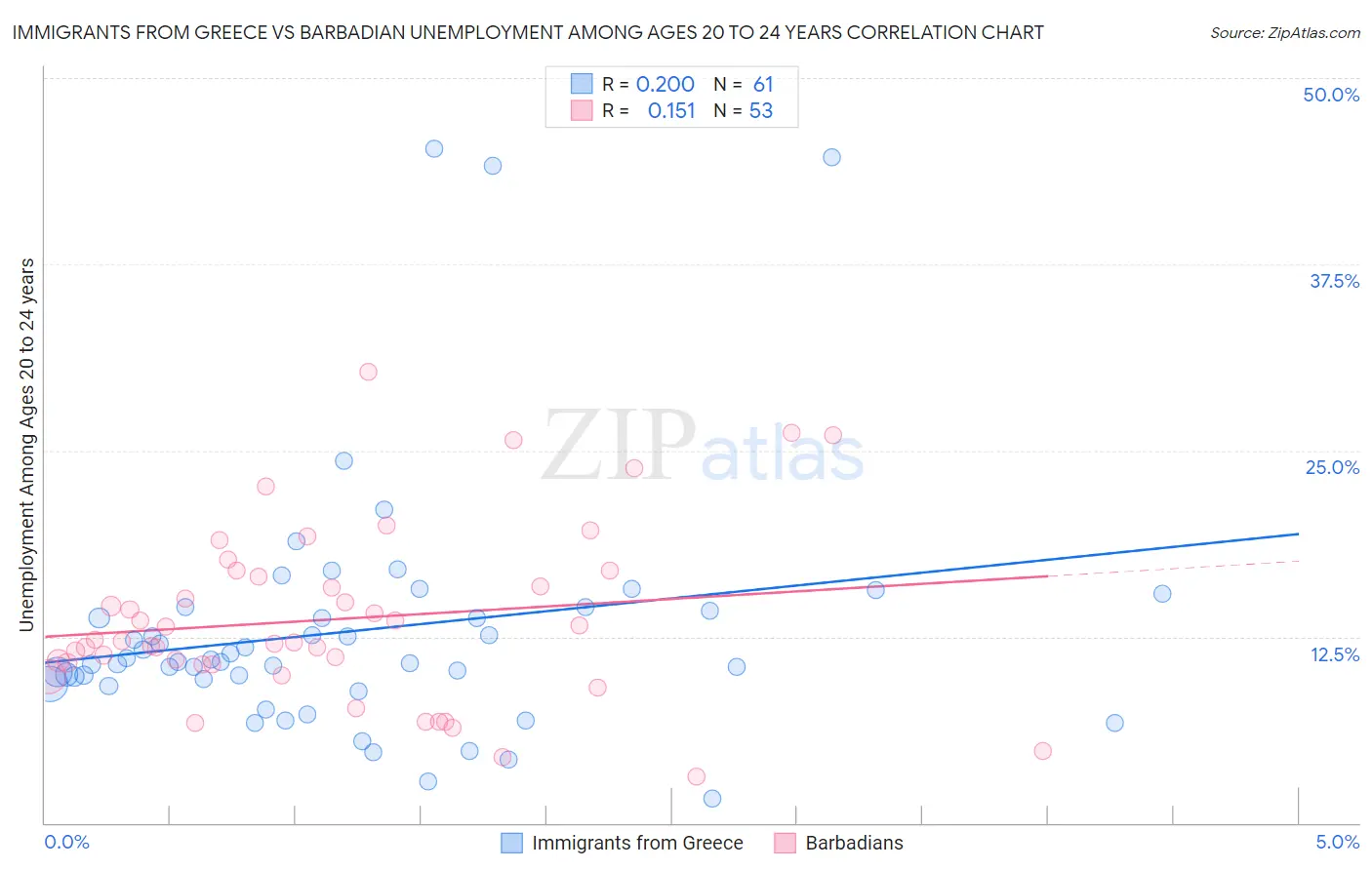 Immigrants from Greece vs Barbadian Unemployment Among Ages 20 to 24 years