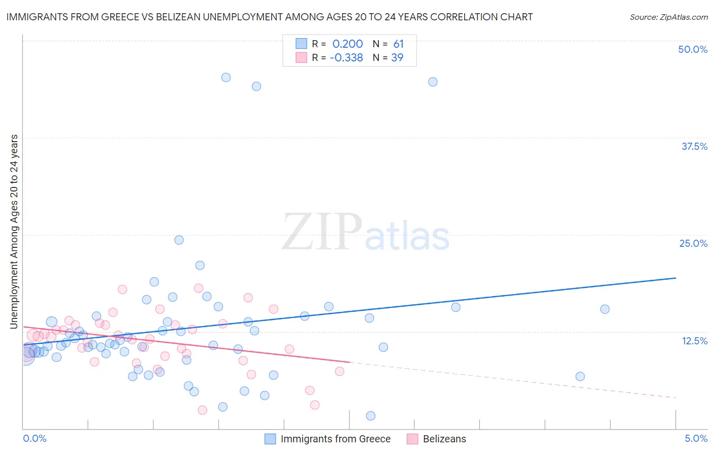 Immigrants from Greece vs Belizean Unemployment Among Ages 20 to 24 years