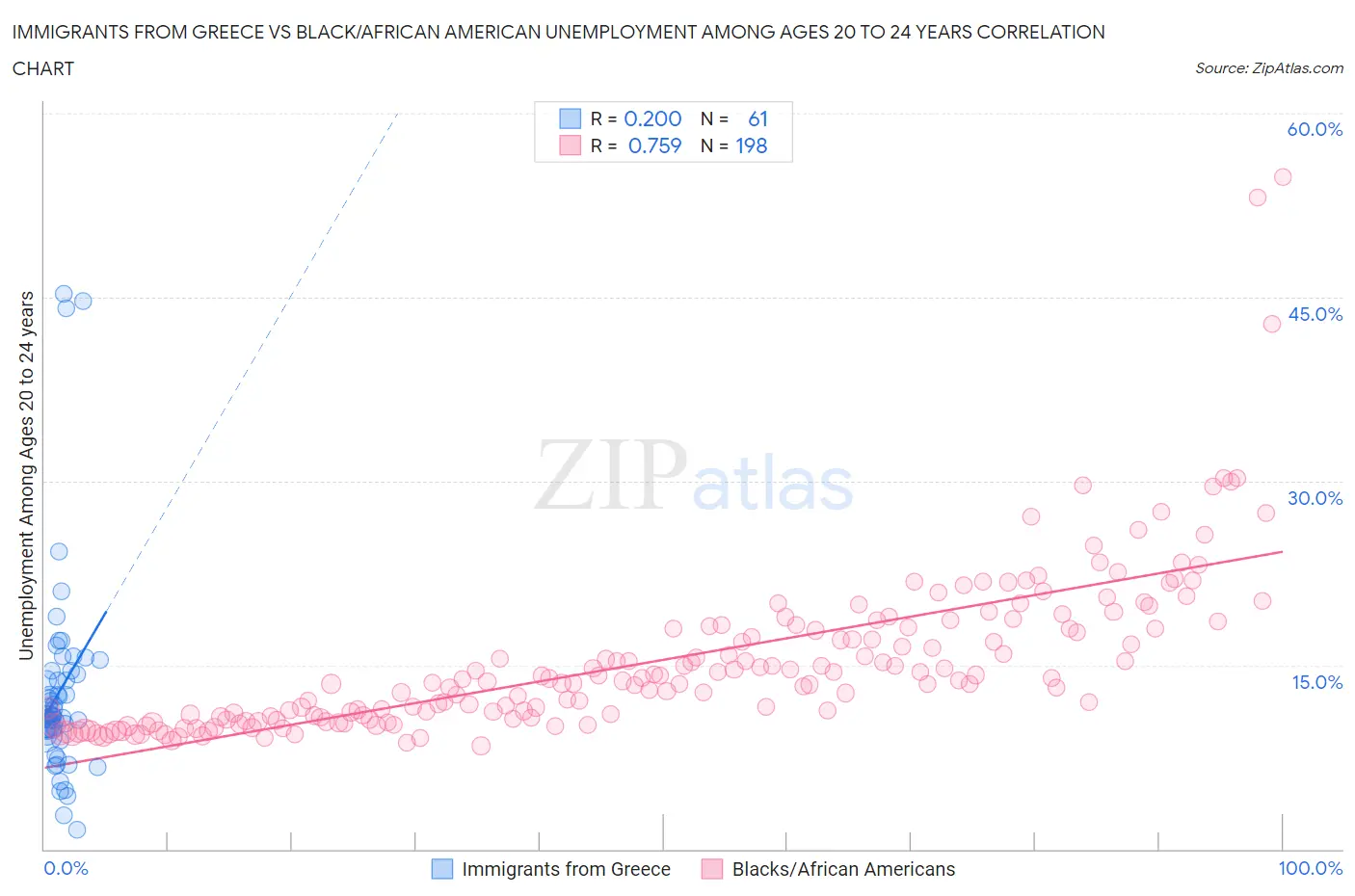 Immigrants from Greece vs Black/African American Unemployment Among Ages 20 to 24 years