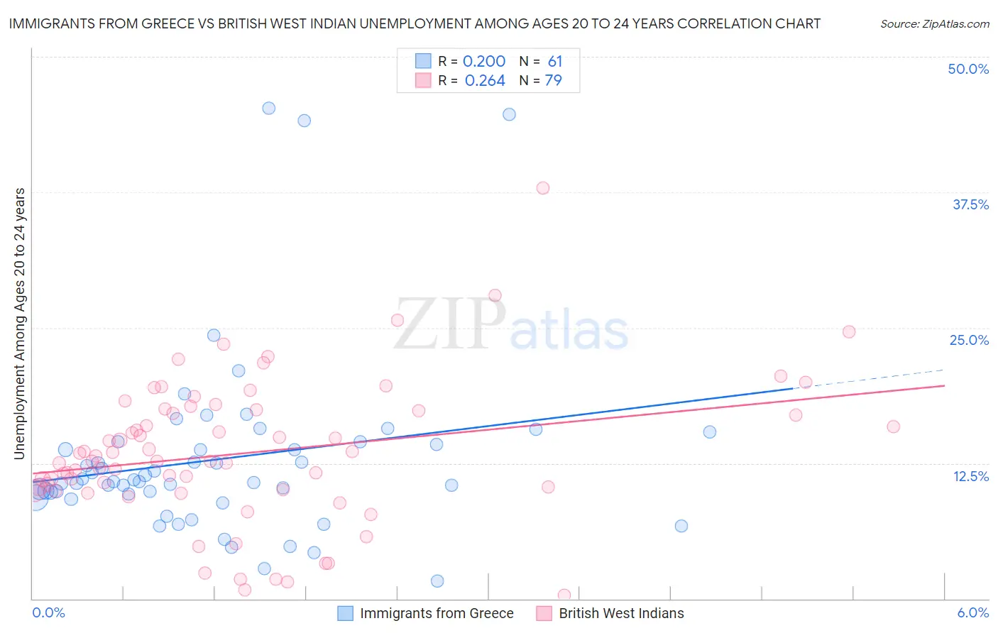 Immigrants from Greece vs British West Indian Unemployment Among Ages 20 to 24 years